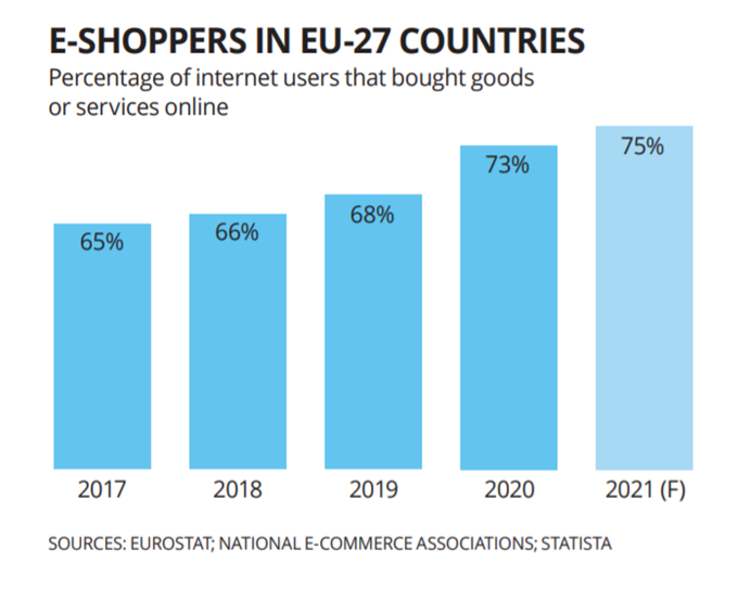 Die Anzahl von Online-Shoppern nahm in den letzten Jahren deutlich zu. Quelle: European E-Commerce Report